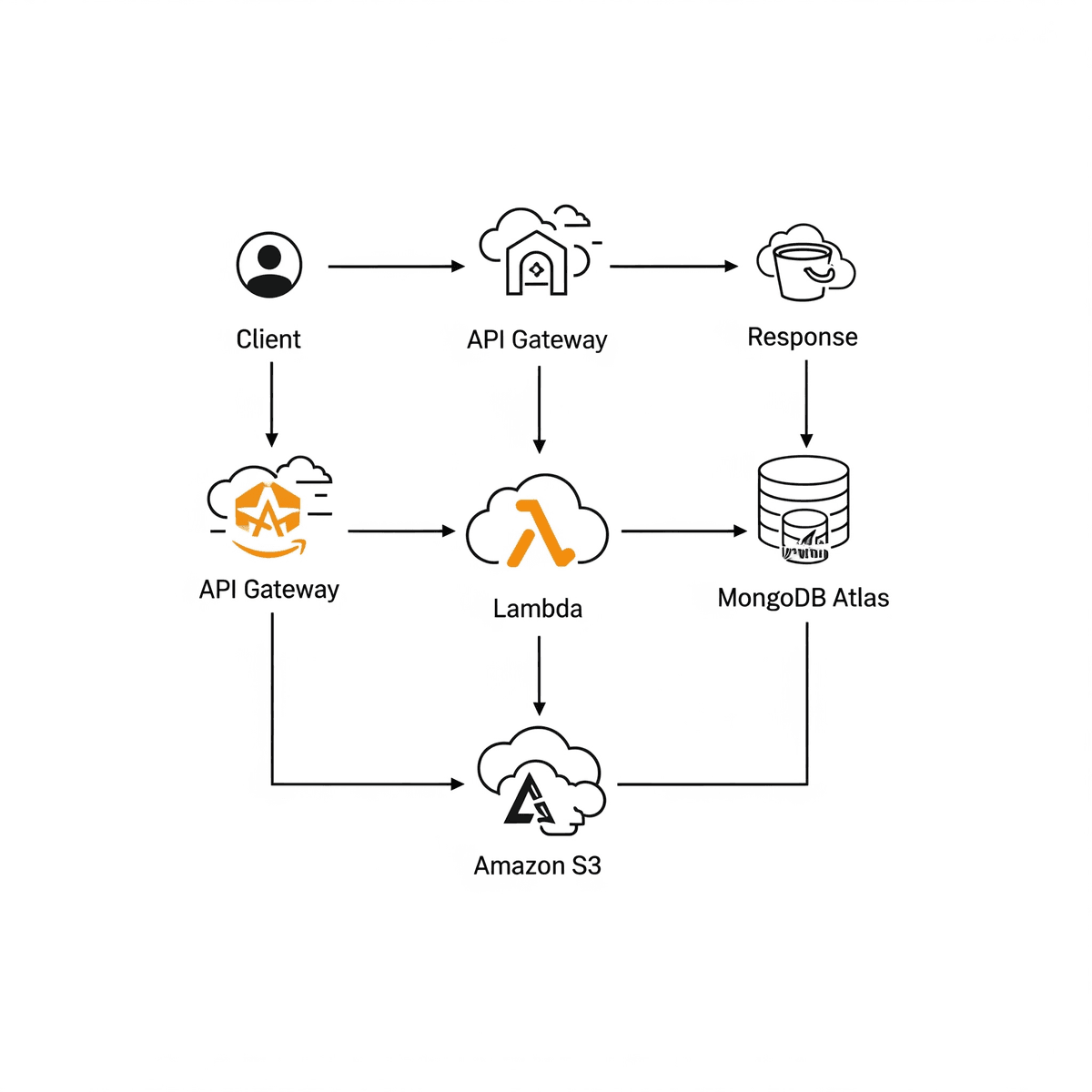 This new diagram clearly visualizes the serverless workflow you will implement